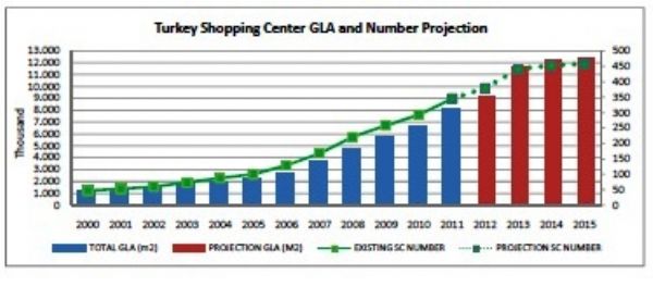 turkey shopping center number and gla projection