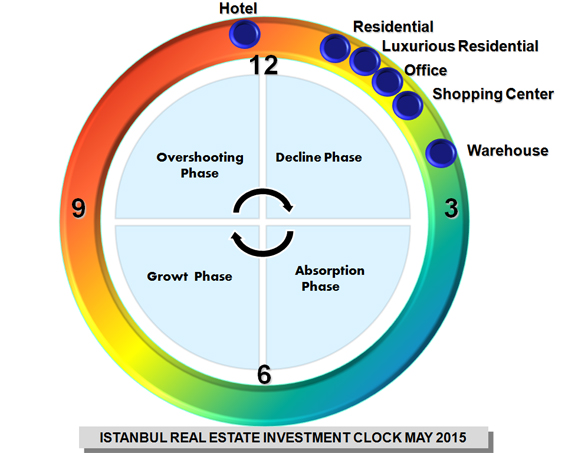 istanbul real estate ınvestment clock has been released!