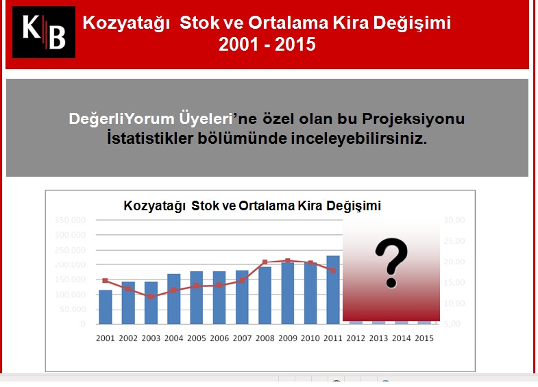 kozyatağı stock and average rental exchange 2001 - 2015