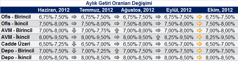 monthly yield changes has been updated.