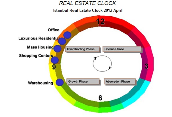 what does real estate ınvestment clock indicate?